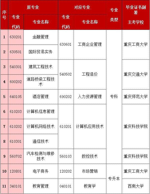 停考專業(yè)過度對(duì)照表