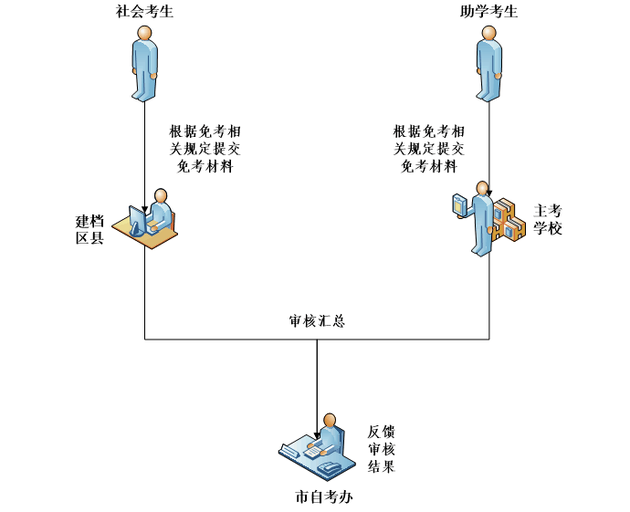 2021年上半年重慶自考免考流程圖