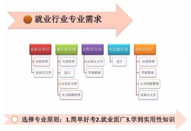 自考專業(yè)選擇以興趣愛好為根本，以就業(yè)為導向