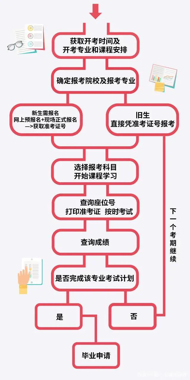 2021年重慶自考超詳細流程出爐，不走彎路！