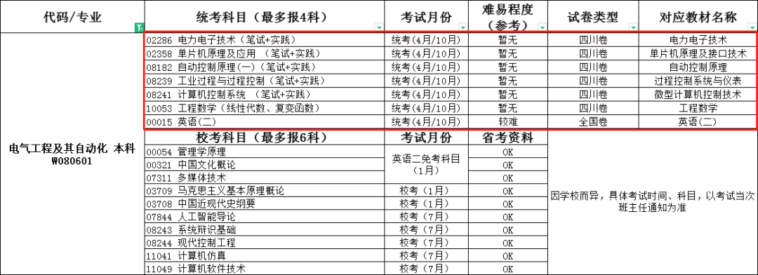 電氣工程及其自動化丨重慶自考本科專業(yè)