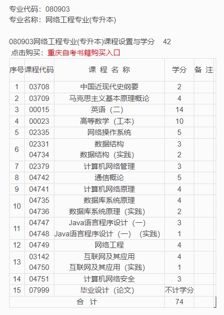 網(wǎng)絡工程專業(yè)課程設置
