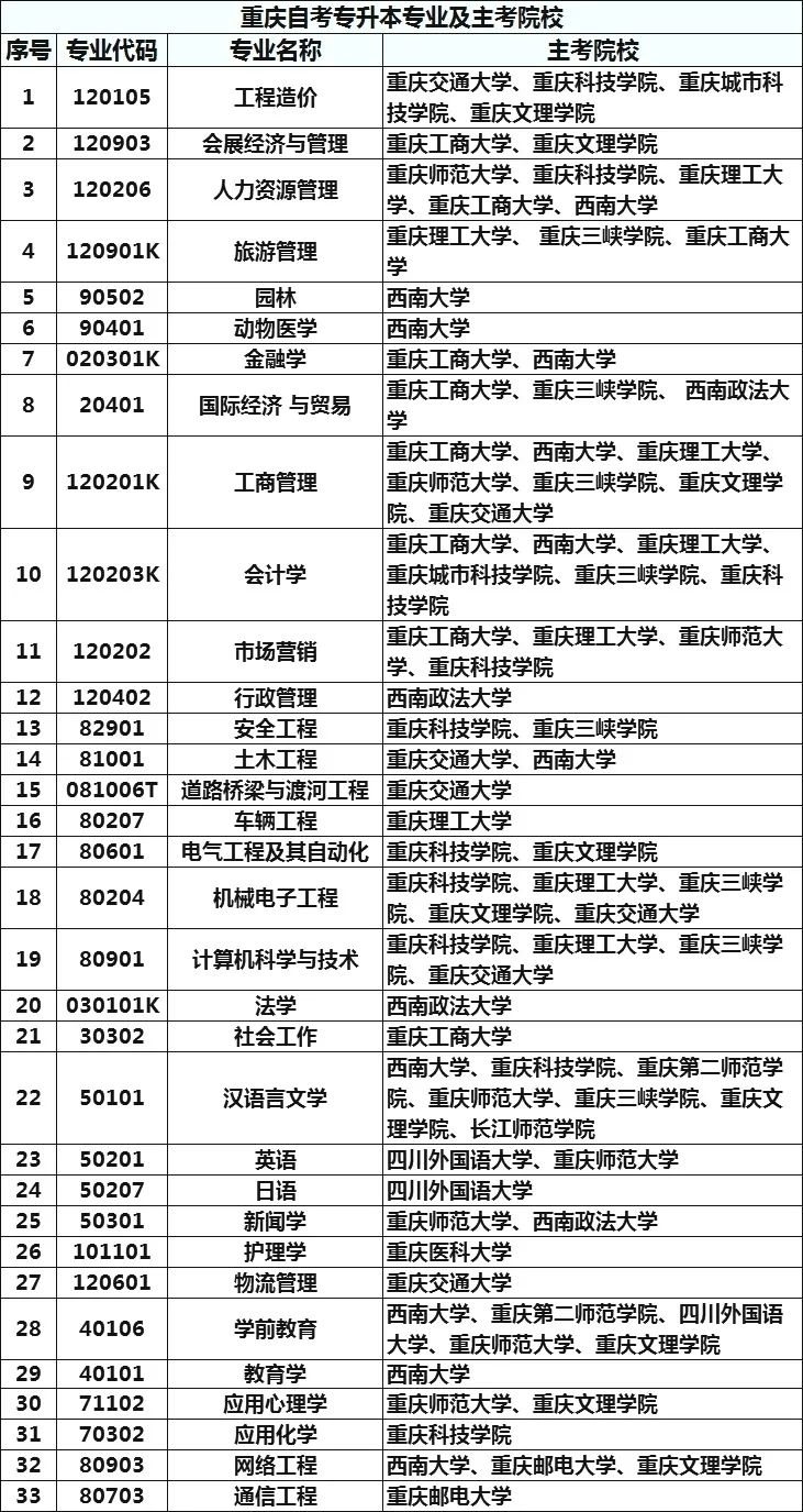 重慶自考專業科目一覽