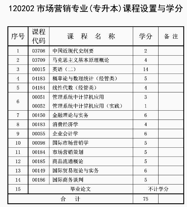 自考市場(chǎng)營銷專業(yè)計(jì)劃
