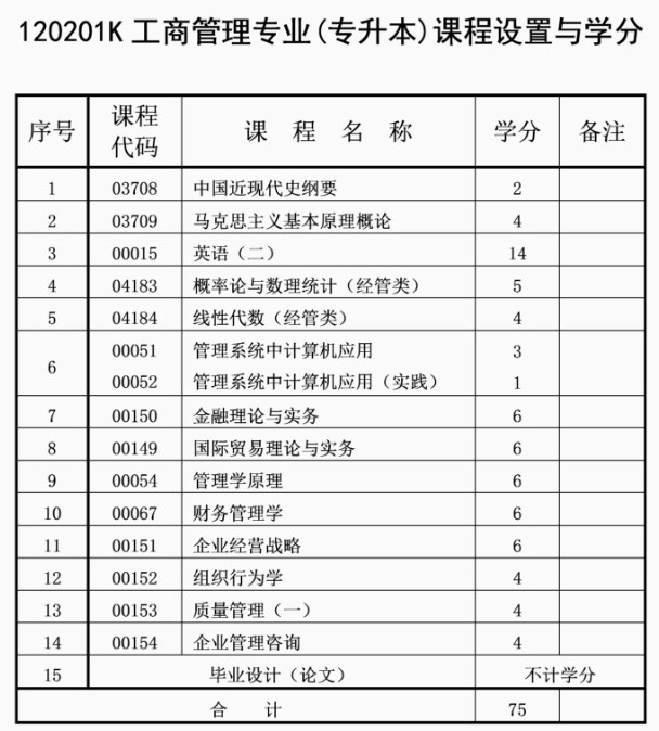 自考工商管理專業(yè)計(jì)劃